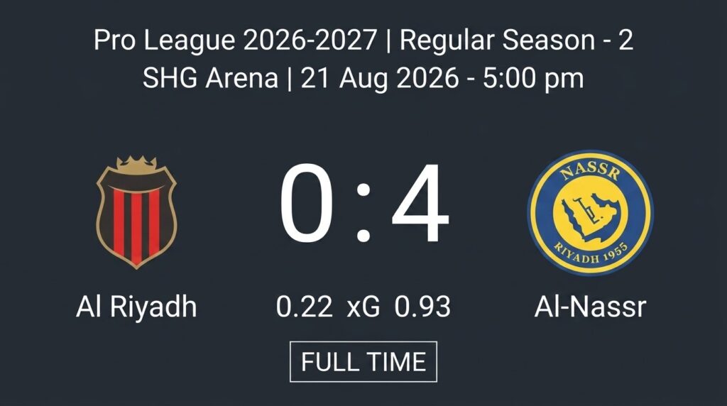 Al-Nassr Thrash Al Riyadh 4-0 as Ronaldo Seals Dominant Pro League Win