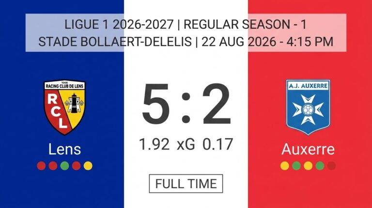 Lens Thrash 10-Man Auxerre 5-1 in Ligue 1 Rout