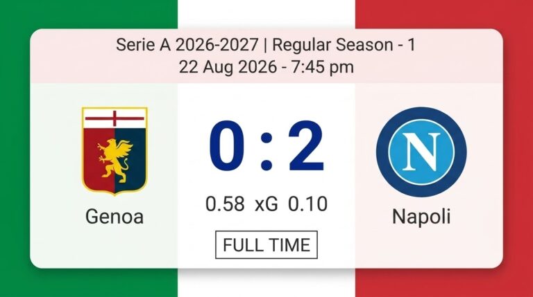 Napoli Beat Genoa 2-0 with Late De Bruyne Strike