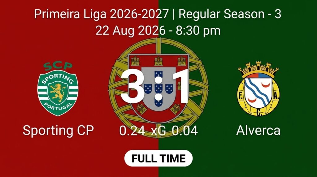 Sporting CP Beat Alverca 3-1 to Climb Table