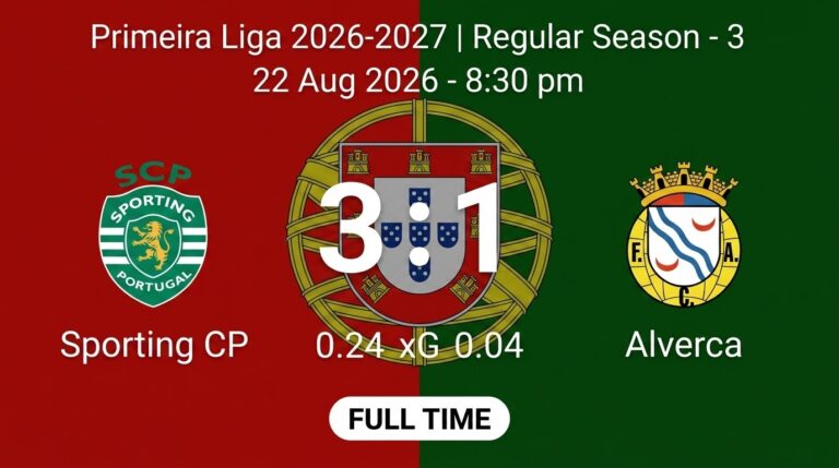 Sporting CP Beat Alverca 3-1 to Climb Table